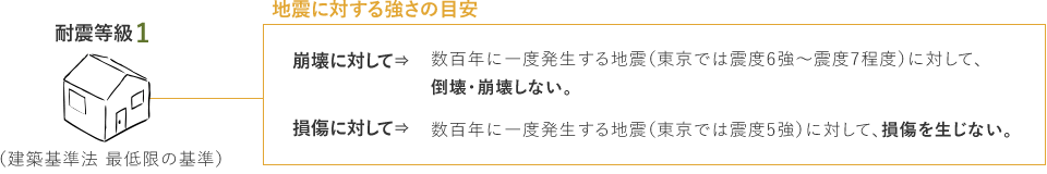 耐震等級とは